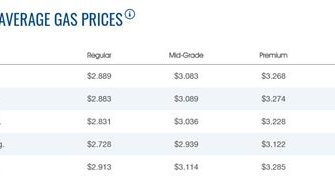 What Is The Price Of Gas In Las Vegas?