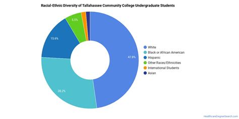 What Is The Racial Population Of Tallahassee?