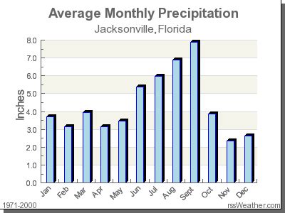 What Is The Rainiest Month In Florida?