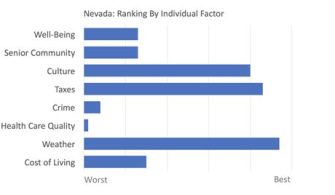 What Is The Retirement Cost Of Living In Nevada?