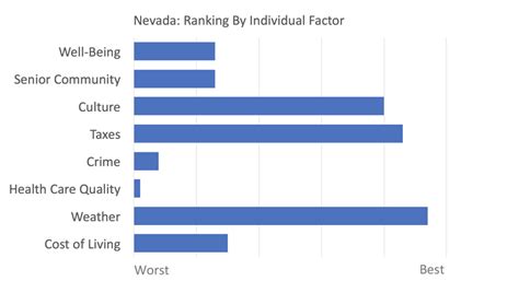 What Is The Retirement Cost Of Living In Nevada?