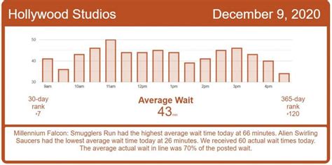 What is the slowest day of the week at Disney World?