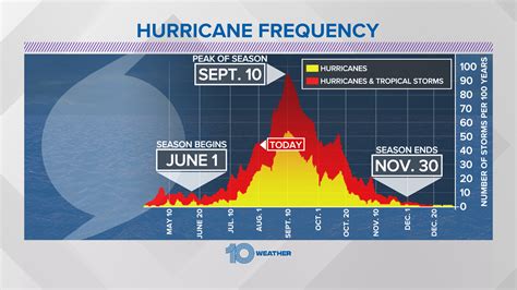 What month do hurricanes end?