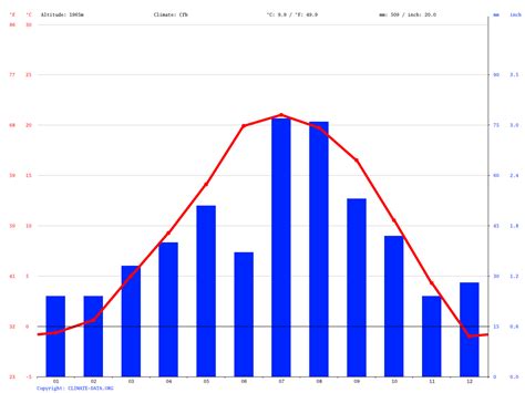 What Month Is Las Vegas Warmest?