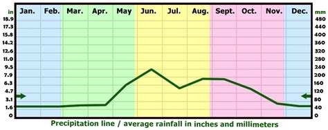 What month is rainy in Miami?