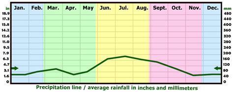 What Month Is Rainy Season In Orlando Florida?