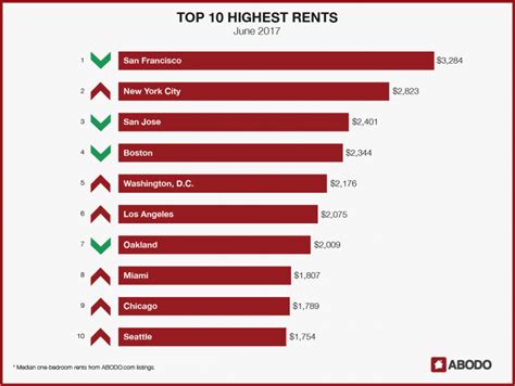 What month is rent most expensive?