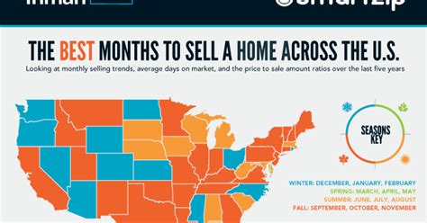 What Month Is The Hardest To Sell A House?