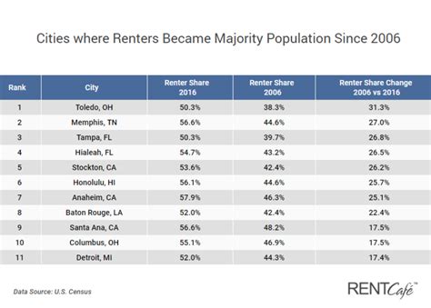 What percentage of Miami population is renters?