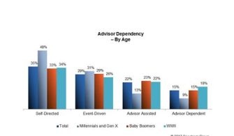 What Percentage Of Millionaires Use A Financial Advisor?