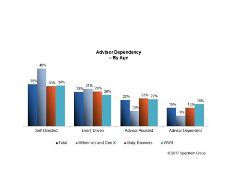 What Percentage Of Millionaires Use A Financial Advisor?