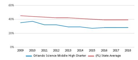 What Percentage Of Orlando Is White?