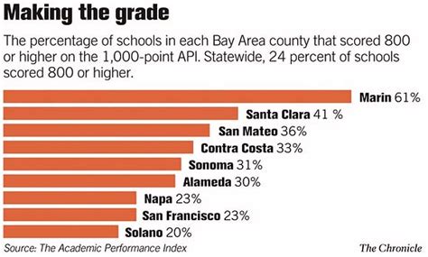 What Rank Is California In Education?