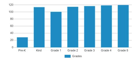 What Rank Is Dr. Phillips Elementary School?