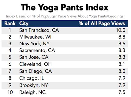 What state has the most yoga?