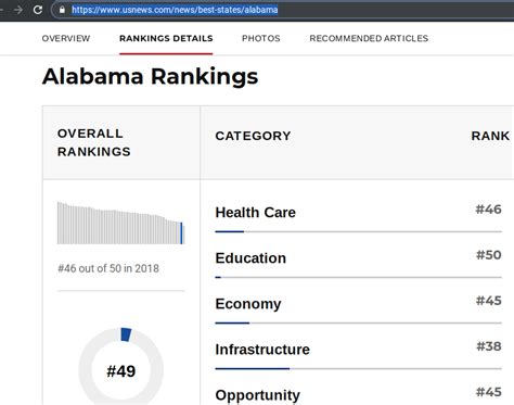 What State Ranks 50Th In Education?