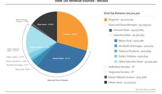 What Tax Is Not Paid In Nevada?