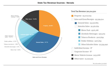 What Tax Is Not Paid In Nevada?