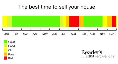 What Time Of Year Do Houses Sell Cheapest?