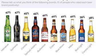 What’s America’s Favorite Beer?