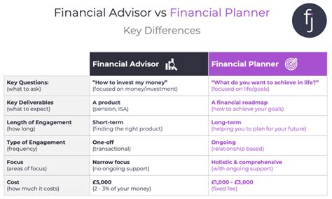 What’s The Difference Between A Financial Planner And A Financial Advisor?