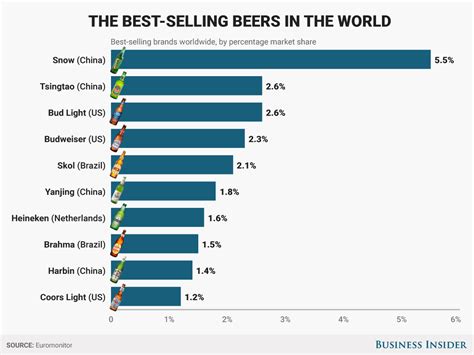 What's the most sold beer in the world?