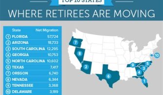 Where Are Most Retirees Moving To?