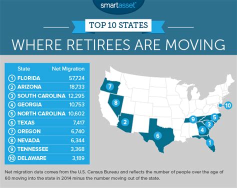 Where Are Most Retirees Moving To?