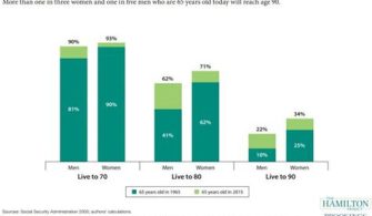 Where Do Most 65 Year Olds Live?