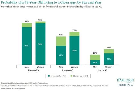 Where Do Most 65 Year Olds Live?