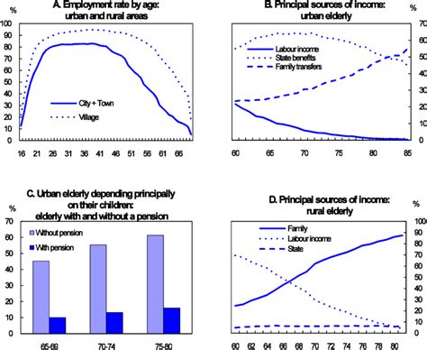 Where Do Most Elderly Get Their Income?