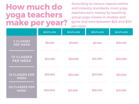 Where do yoga instructors make the most money?