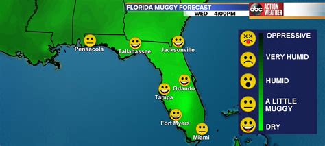 Where in Florida is the least humid?