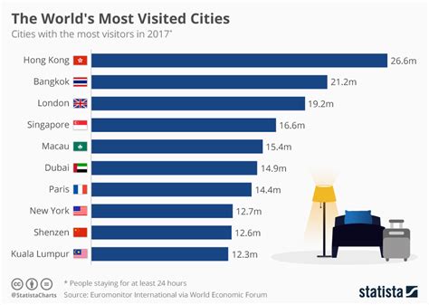 Which city has most tourists?