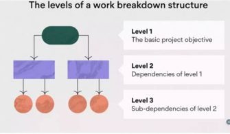 Which Comes First Planning Or Organizing?