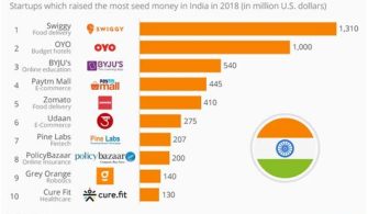 Which Field Has Most Startups?