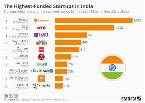 Which Field Has Most Startups?