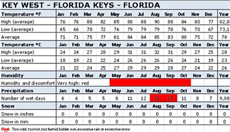 Which months not to go to Florida?