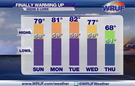 Which side of Florida is warmer?