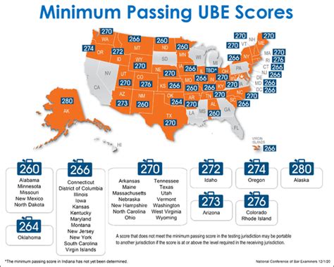 Which state has the easiest bar?