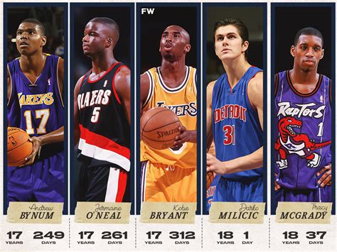 Who are the youngest teams in the NBA?