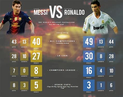 Who Has More Goals Messi Or Ronaldo?