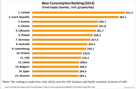 Who is the #1 consumer of beer?