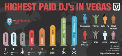 Who Is The Highest Paid Dj In Las Vegas Residency?