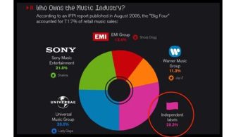 Who Owns The Most Music?