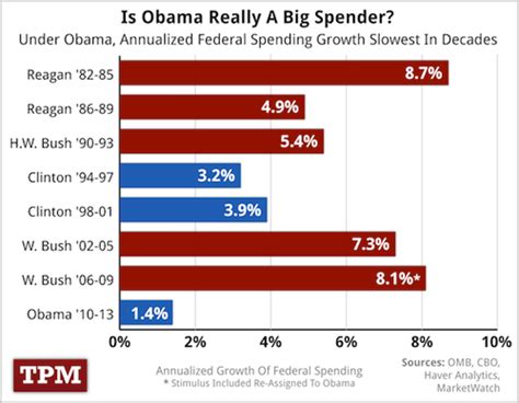 Who spends $1