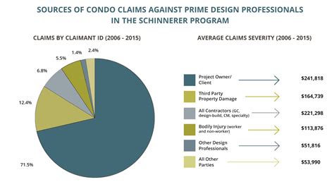 Why Are Condos Higher Risk?