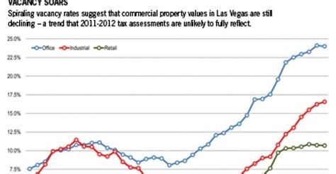 Why Are Property Taxes So Low In Las Vegas?