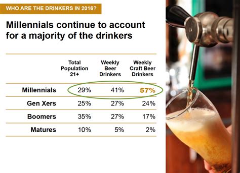 Why Do Millennials Like Craft Beer?