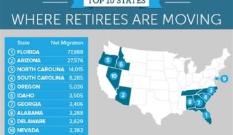 Why Do So Many Retirees Move To Arizona?